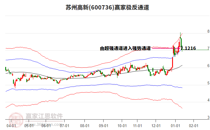 600736蘇州高新贏家極反通道工具 600736蘇州高新贏家極反通道工具