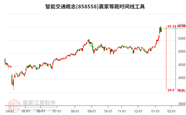 智能交通概念等距時(shí)間周期線工具