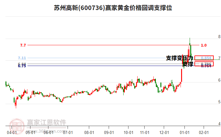 600736蘇州高新黃金價格回調支撐位工具 600736蘇州高新黃金價格回調支撐位工具