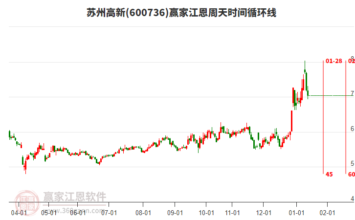 600736蘇州高新江恩周天時間循環(huán)線工具 600736蘇州高新江恩周天時間循環(huán)線工具