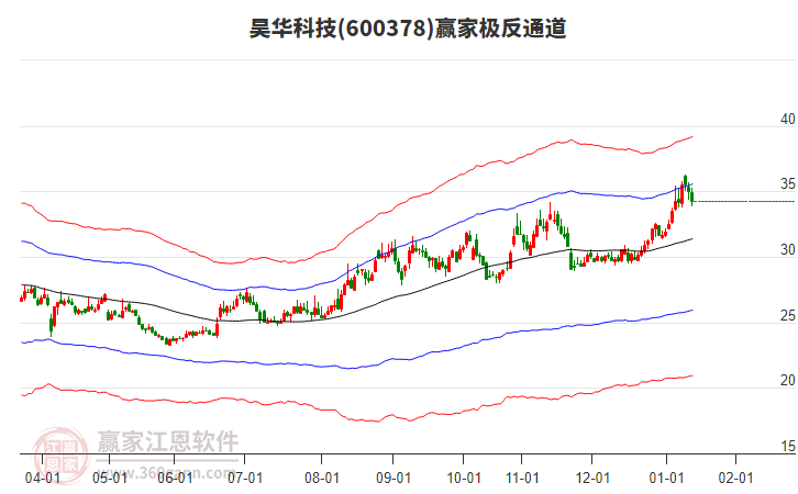 600378昊華科技贏家極反通道工具 600378昊華科技贏家極反通道工具