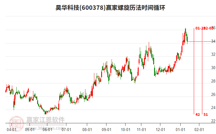 600378昊華科技螺旋歷法時間循環(huán)工具 600378昊華科技螺旋歷法時間循環(huán)工具
