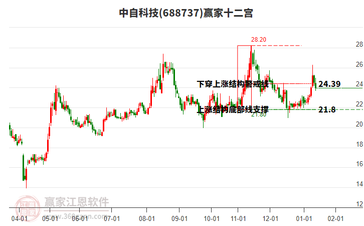 688737中自科技贏家十二宮工具