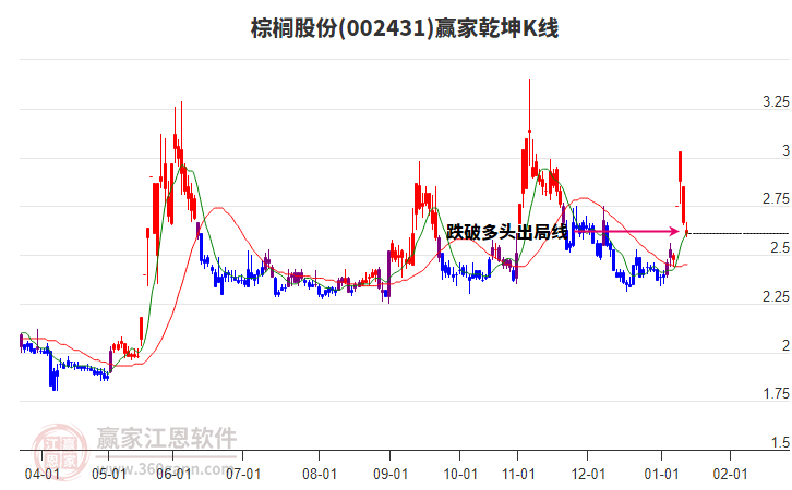 002431棕櫚股份贏家乾坤K線工具
