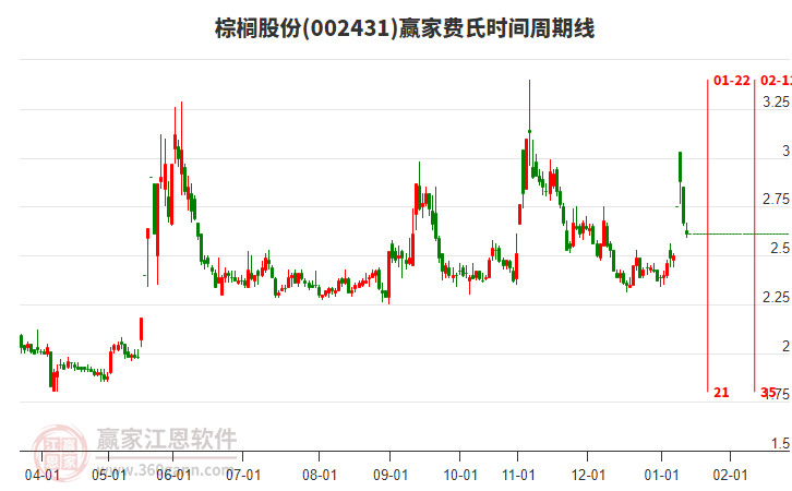 002431棕櫚股份費(fèi)氏時(shí)間周期線工具