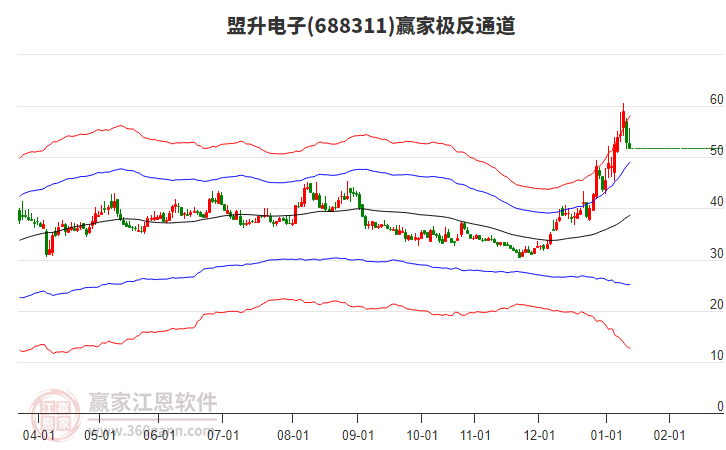 688311盟升電子贏家極反通道工具