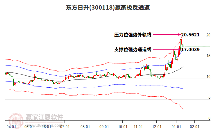 300118東方日升贏家極反通道工具 300118東方日升贏家極反通道工具