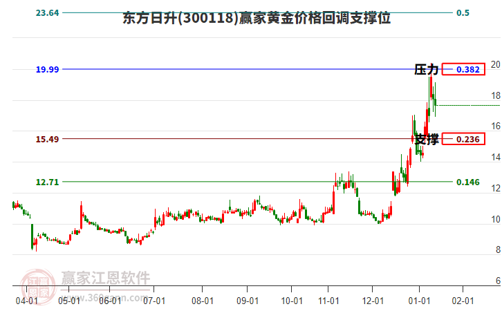 300118東方日升黃金價格回調(diào)支撐位工具 300118東方日升黃金價格回調(diào)支撐位工具