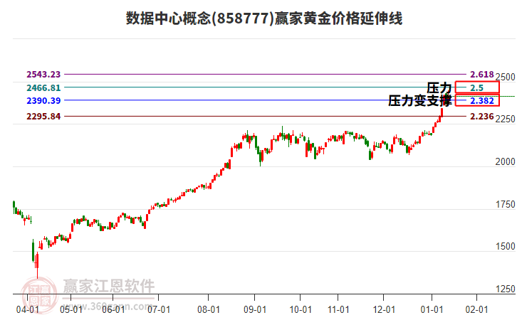 數(shù)據(jù)中心概念黃金價格延伸線工具 數(shù)據(jù)中心概念黃金價格延伸線工具