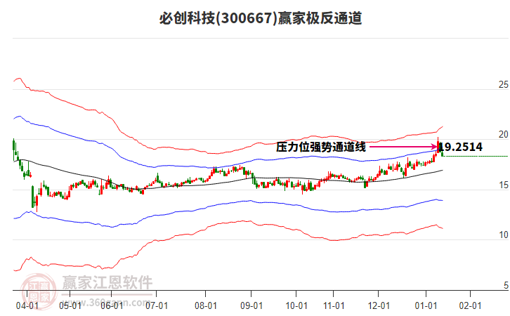 300667必創(chuàng)科技贏家極反通道工具 300667必創(chuàng)科技贏家極反通道工具