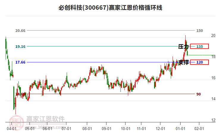 300667必創(chuàng)科技江恩價(jià)格循環(huán)線工具 300667必創(chuàng)科技江恩價(jià)格循環(huán)線工具