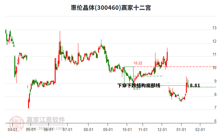 300460惠倫晶體贏家十二宮工具 300460惠倫晶體贏家十二宮工具