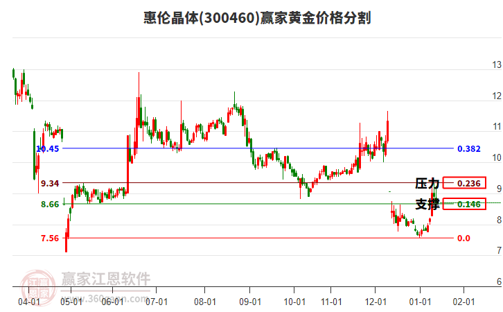 300460惠倫晶體黃金價格分割工具 300460惠倫晶體黃金價格分割工具