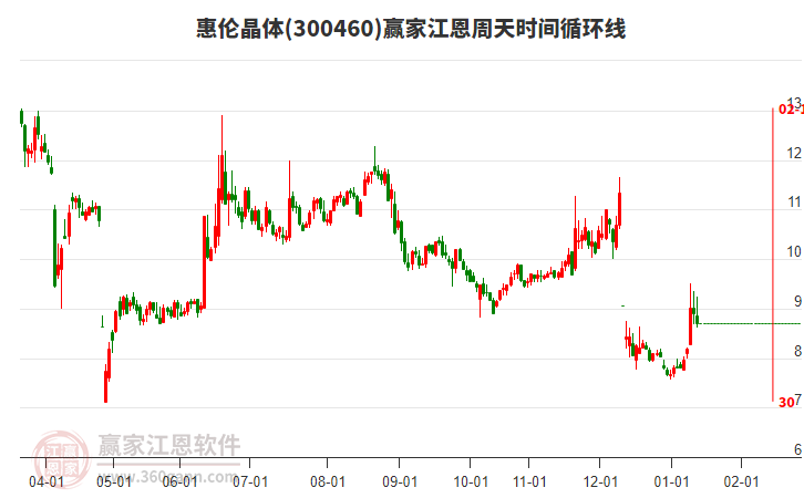 300460惠倫晶體江恩周天時間循環(huán)線工具 300460惠倫晶體江恩周天時間循環(huán)線工具
