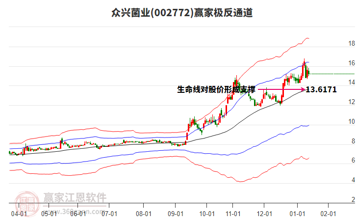 002772眾興菌業(yè)贏家極反通道工具