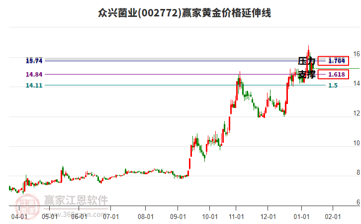 002772眾興菌業(yè)黃金價格延伸線工具