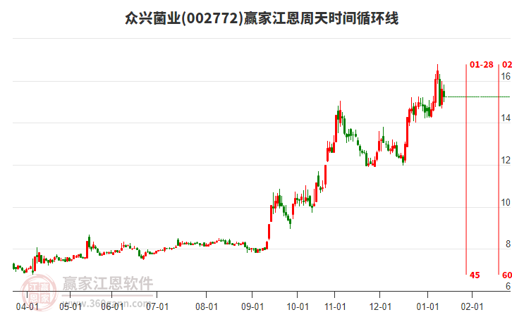 002772眾興菌業(yè)江恩周天時間循環(huán)線工具