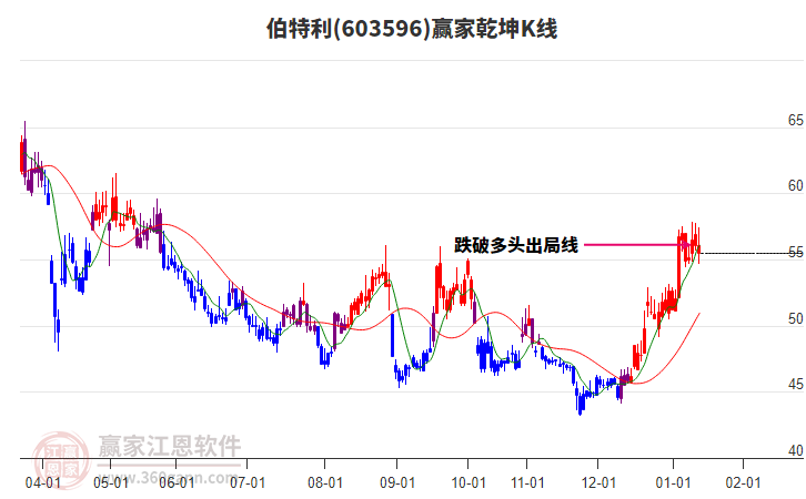 603596伯特利贏家乾坤K線工具 603596伯特利贏家乾坤K線工具