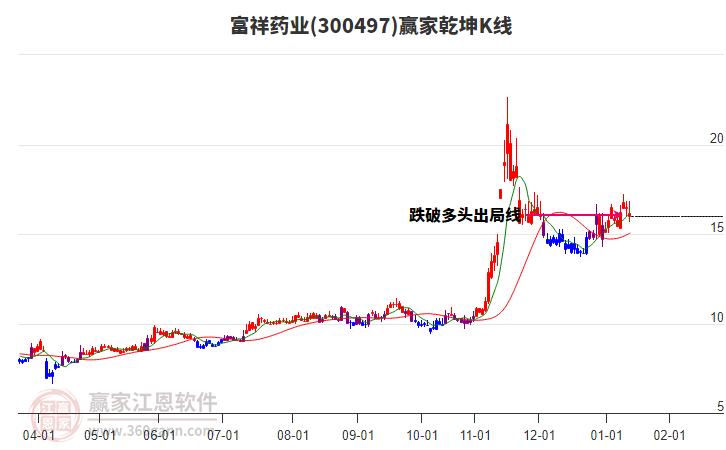 300497富祥藥業(yè)贏家乾坤K線工具 300497富祥藥業(yè)贏家乾坤K線工具