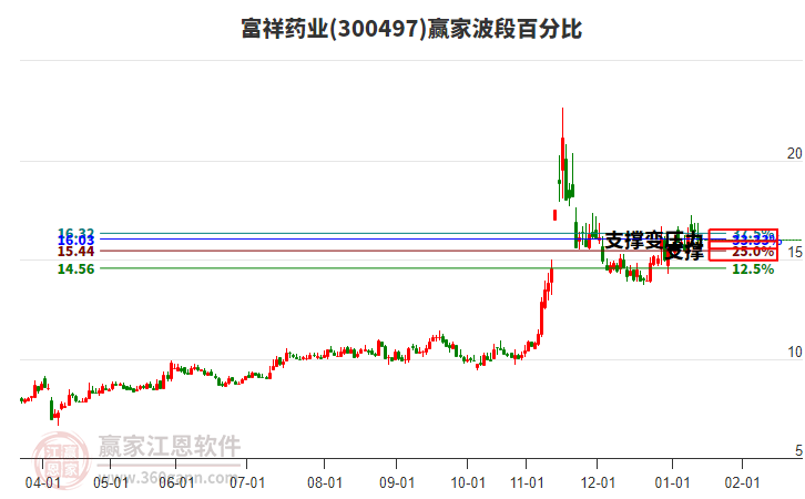 300497富祥藥業(yè)波段百分比工具 300497富祥藥業(yè)波段百分比工具