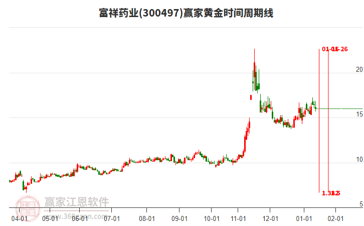300497富祥藥業(yè)黃金時間周期線工具 300497富祥藥業(yè)黃金時間周期線工具