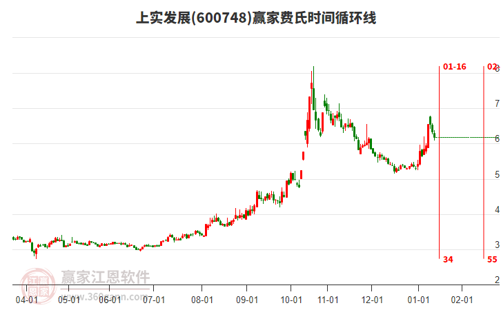 600748上實(shí)發(fā)展費(fèi)氏時(shí)間循環(huán)線工具