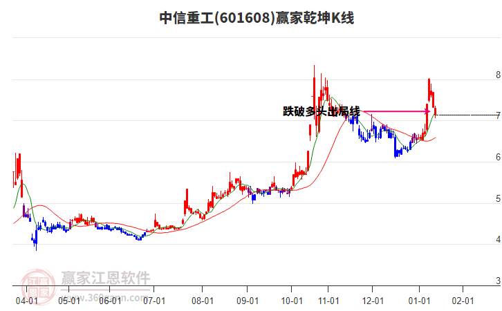 601608中信重工贏家乾坤K線工具 601608中信重工贏家乾坤K線工具