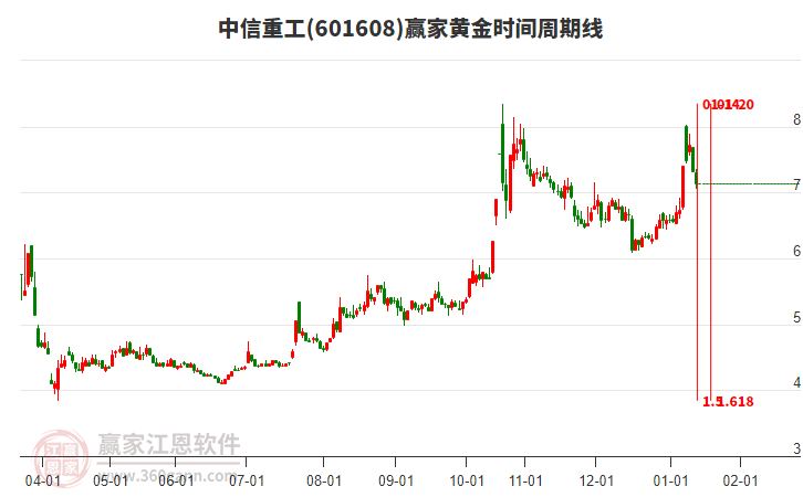 601608中信重工黃金時間周期線工具 601608中信重工黃金時間周期線工具