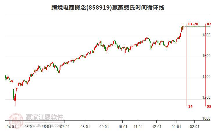跨境電商概念費(fèi)氏時(shí)間循環(huán)線工具 跨境電商概念費(fèi)氏時(shí)間循環(huán)線工具