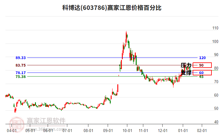 603786科博達(dá)江恩價(jià)格百分比工具