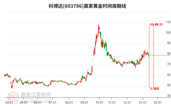 603786科博達(dá)黃金時(shí)間周期線工具
