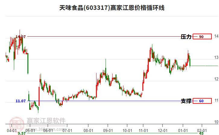 603317天味食品江恩價(jià)格循環(huán)線工具