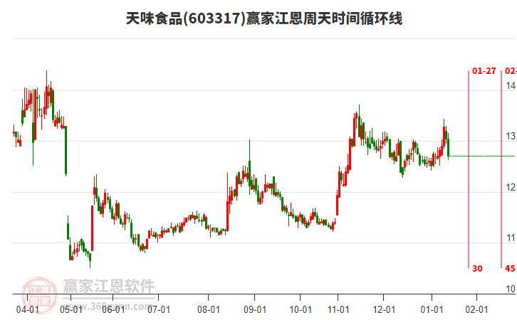 603317天味食品江恩周天時(shí)間循環(huán)線工具