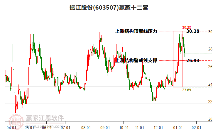 603507振江股份贏家十二宮工具