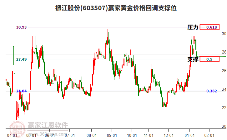 603507振江股份黃金價(jià)格回調(diào)支撐位工具