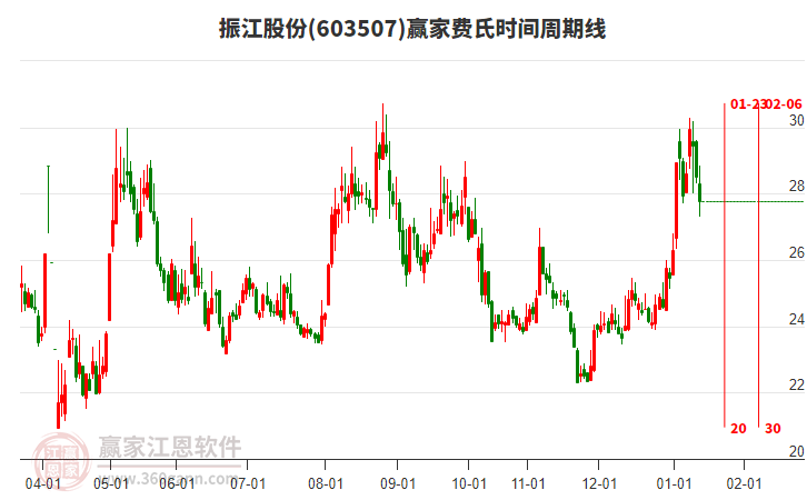 603507振江股份費(fèi)氏時(shí)間周期線工具
