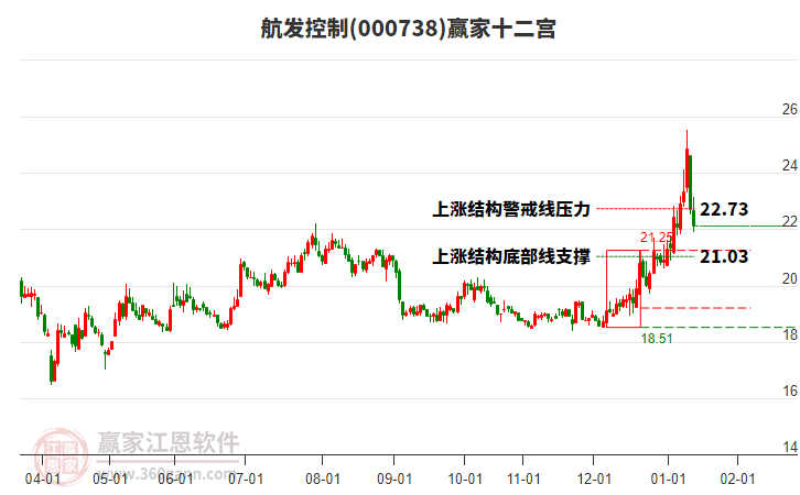 000738航發(fā)控制贏家十二宮工具
