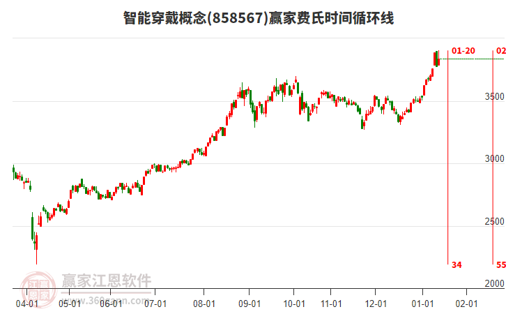 智能穿戴概念費(fèi)氏時間循環(huán)線工具 智能穿戴概念費(fèi)氏時間循環(huán)線工具