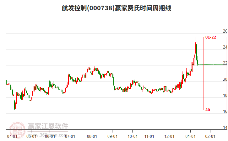 000738航發(fā)控制費(fèi)氏時(shí)間周期線工具