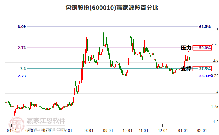 600010包鋼股份波段百分比工具