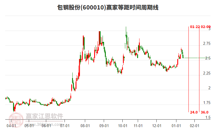 600010包鋼股份等距時(shí)間周期線工具