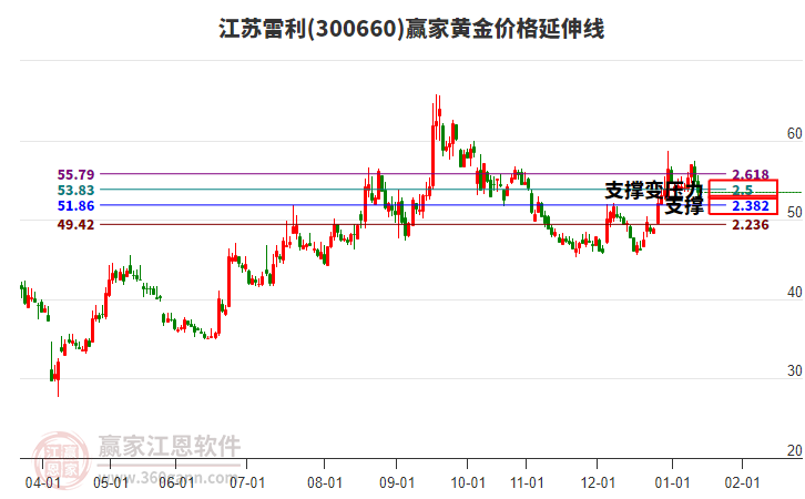 300660江蘇雷利黃金價(jià)格延伸線(xiàn)工具