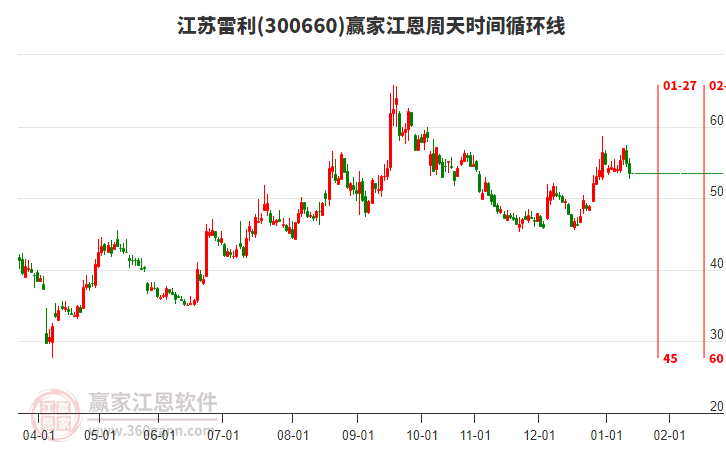 300660江蘇雷利江恩周天時(shí)間循環(huán)線(xiàn)工具