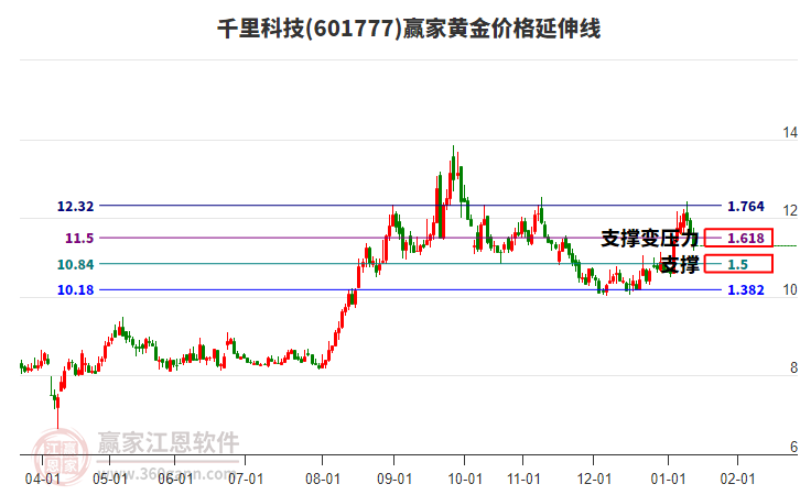 601777千里科技黃金價格延伸線工具 601777千里科技黃金價格延伸線工具