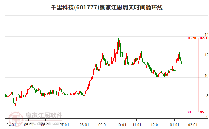 601777千里科技江恩周天時間循環(huán)線工具 601777千里科技江恩周天時間循環(huán)線工具