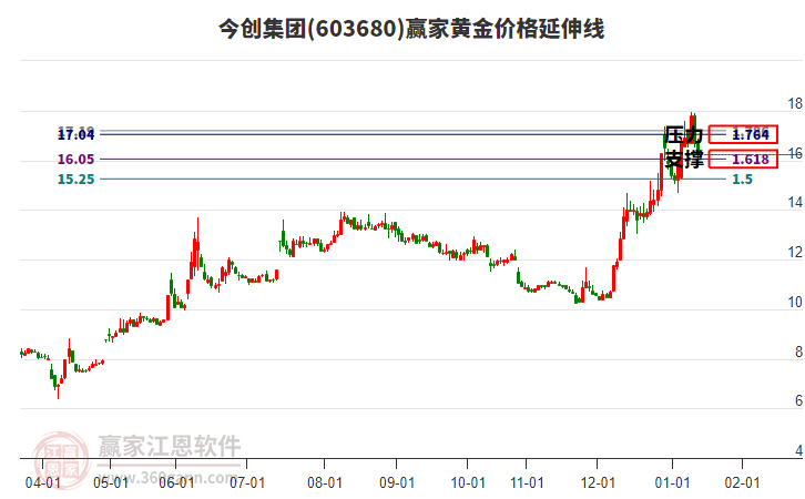 603680今創(chuàng)集團(tuán)黃金價格延伸線工具