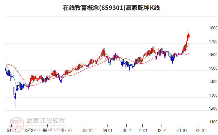 859301在線教育贏家乾坤K線工具 859301在線教育贏家乾坤K線工具