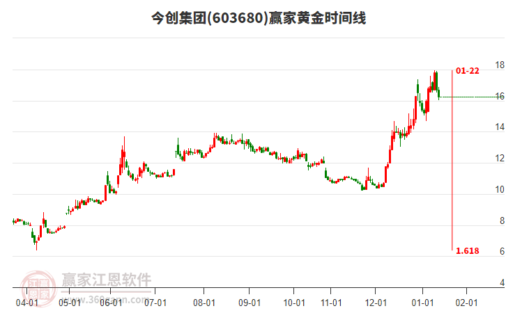 603680今創(chuàng)集團(tuán)黃金時間周期線工具