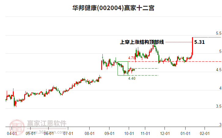 002004華邦健康贏家十二宮工具 002004華邦健康贏家十二宮工具