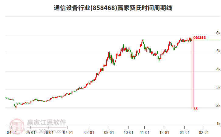 通信設(shè)備行業(yè)費氏時間周期線工具